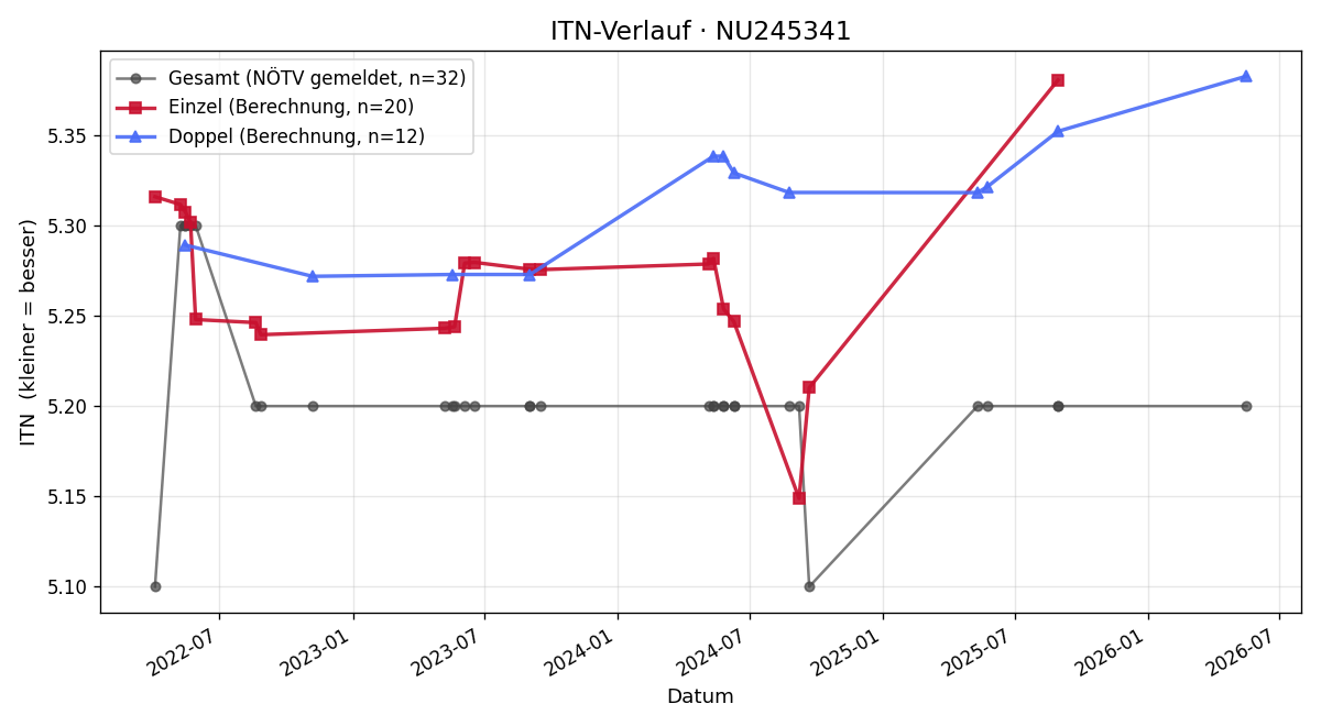 ITN-Verlauf Dieter Schott