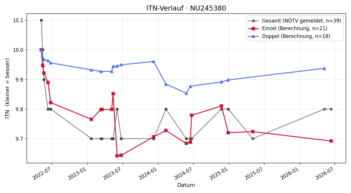ITN-Verlauf Nina Schaffer