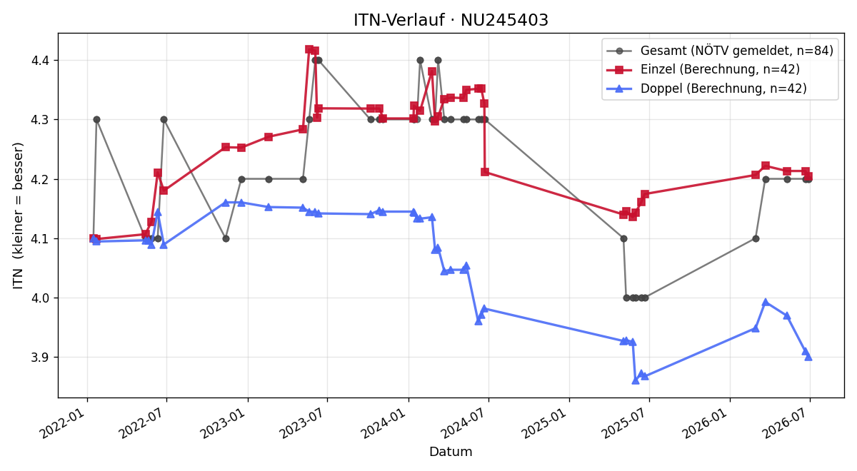 ITN-Verlauf Stefan Kreutzer