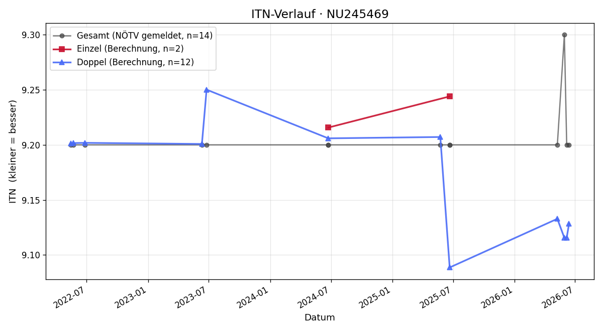 ITN-Verlauf Johann Kranabetter