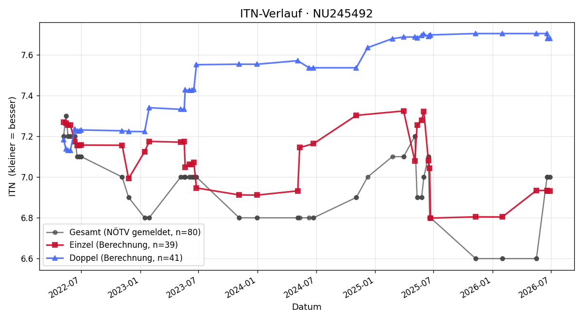 ITN-Verlauf Siegfried Kerschner