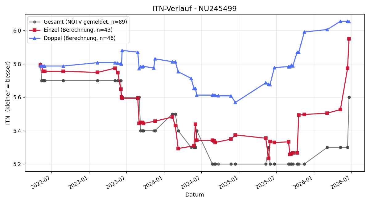 ITN-Verlauf Matthias Mittnecker