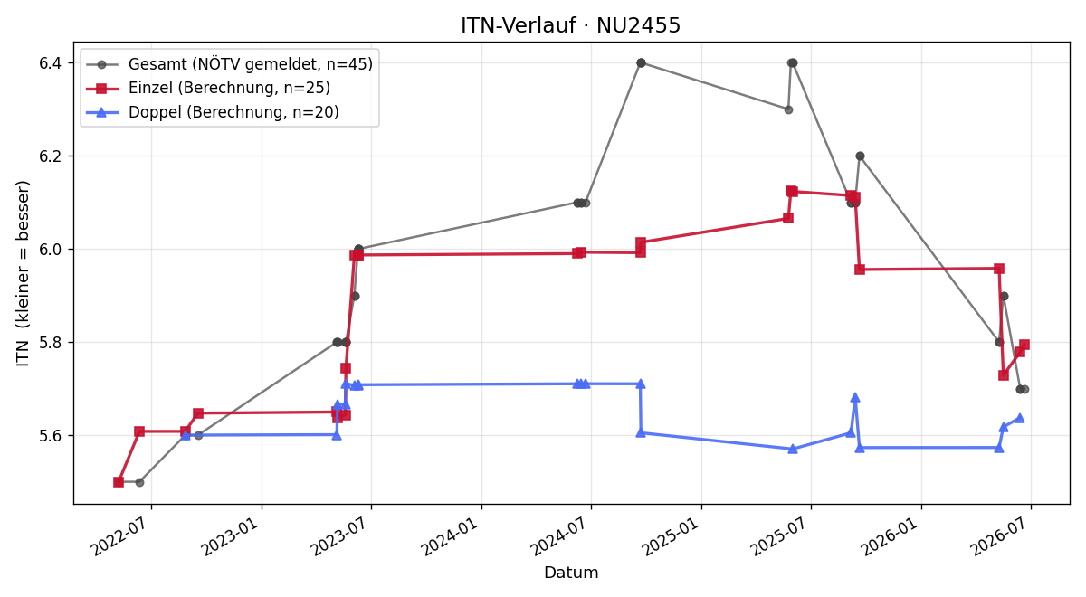 ITN-Verlauf Thomas Schuster