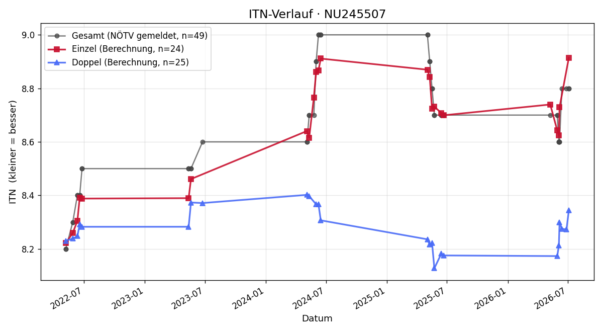 ITN-Verlauf Monika Dietrichstein