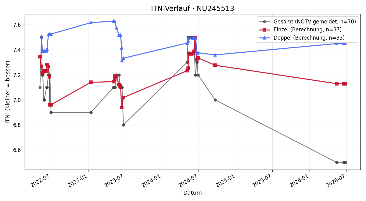 ITN-Verlauf Alois Wieser