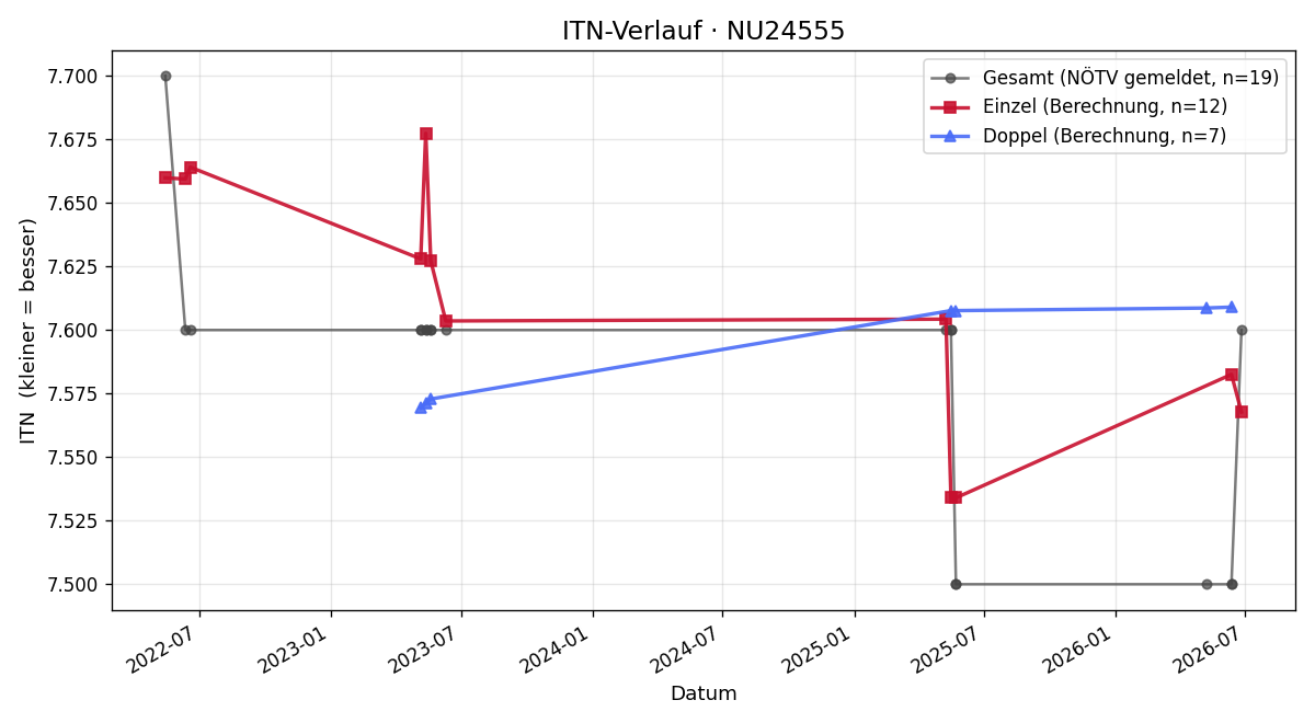 ITN-Verlauf Richard Schmirl