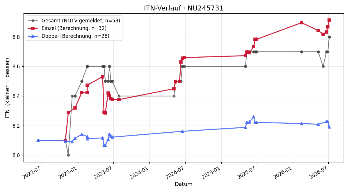 ITN-Verlauf Bernhard Berger