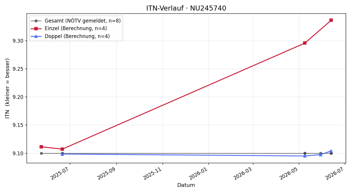 ITN-Verlauf Christina Hatschka