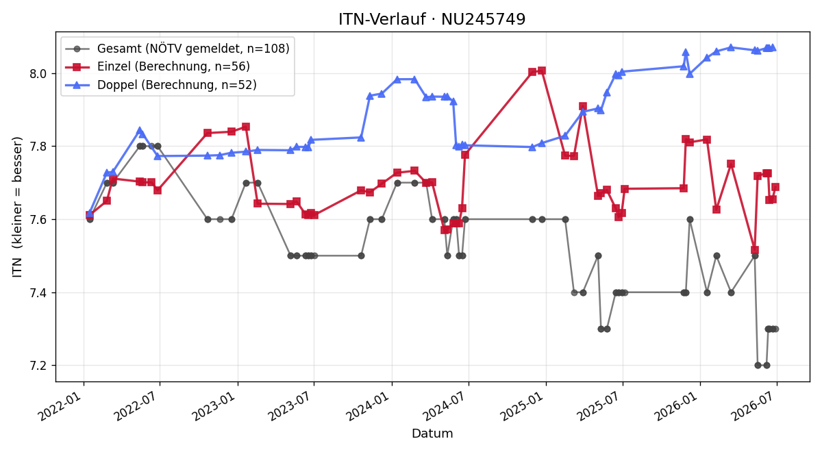 ITN-Verlauf Georg Schett