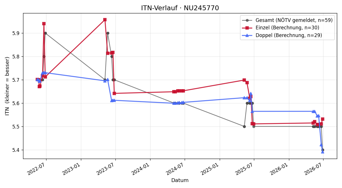 ITN-Verlauf Sebastian Wallner