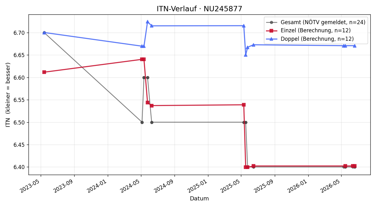 ITN-Verlauf Moritz Reichetzeder