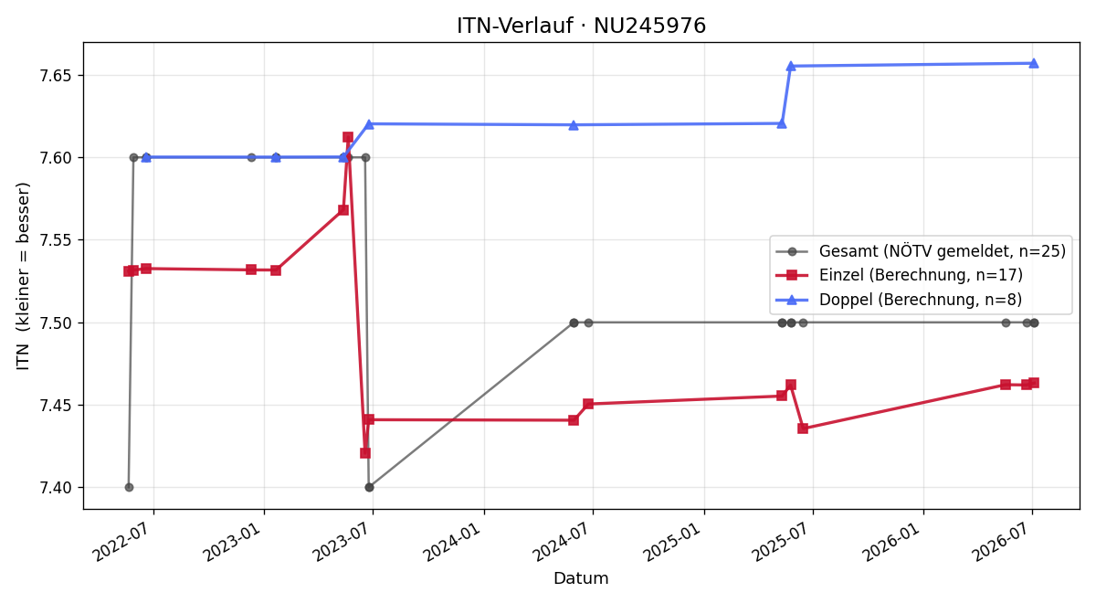 ITN-Verlauf Josef Burgstaller