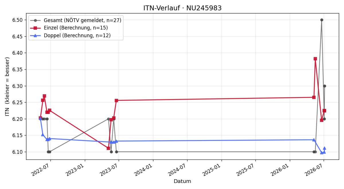 ITN-Verlauf Markus Grünberger