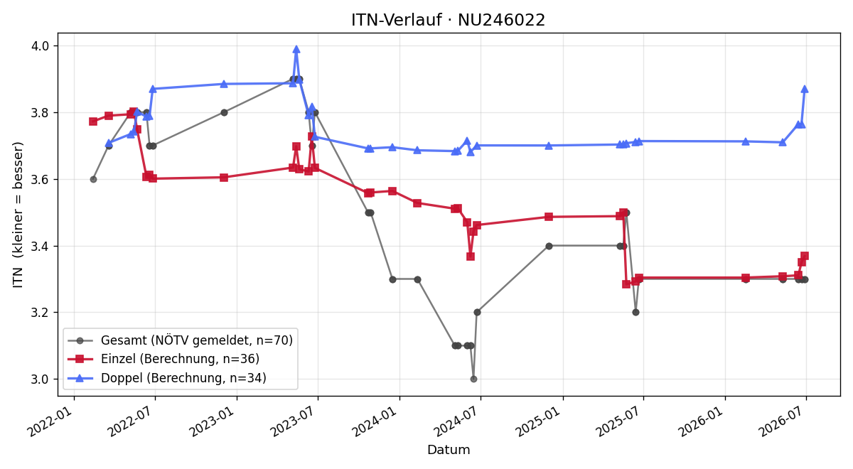 ITN-Verlauf Michael Granzer
