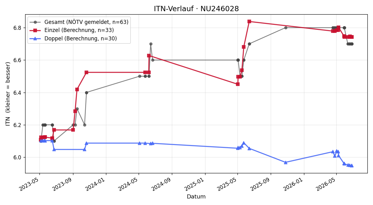 ITN-Verlauf Martin Mauerer
