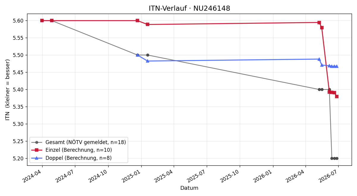 ITN-Verlauf Anna Pürrer