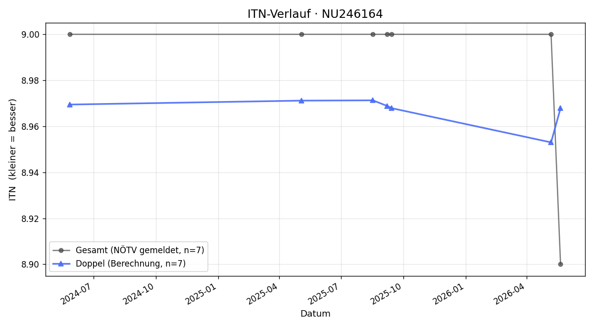 ITN-Verlauf Herbert Hochstöger