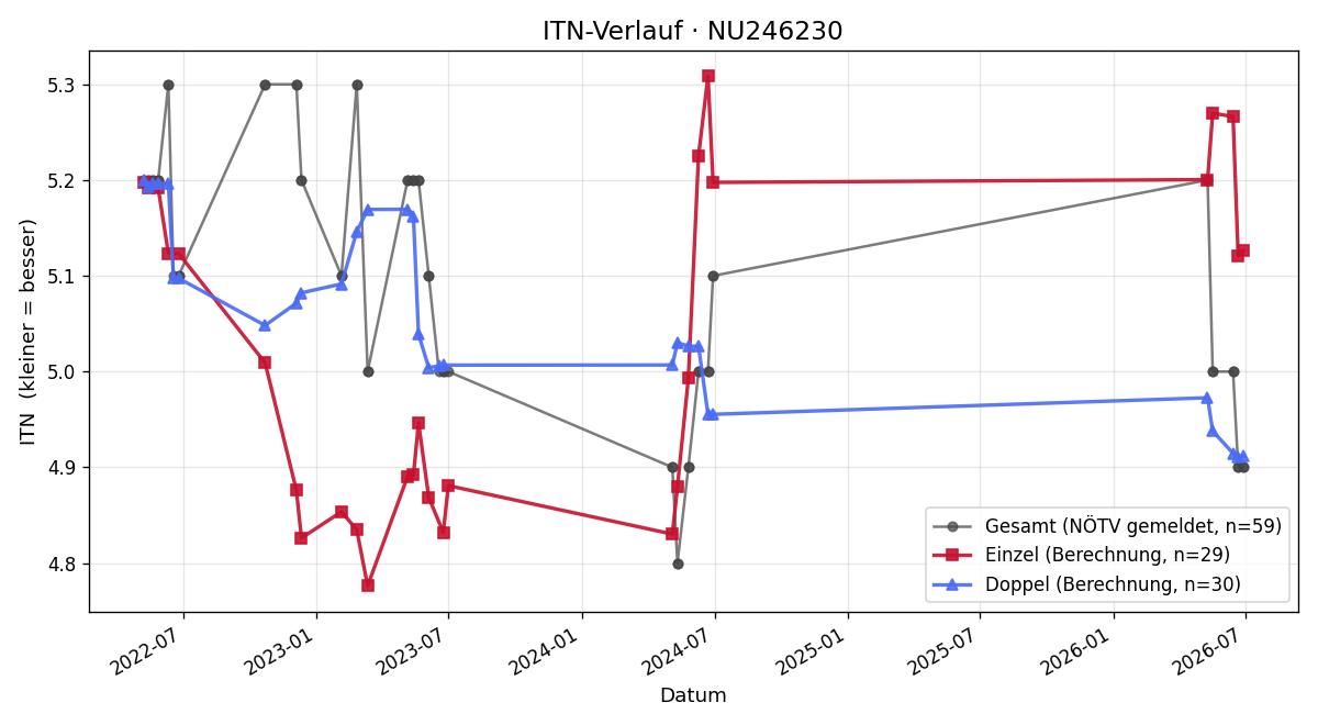 ITN-Verlauf Armin Azodi