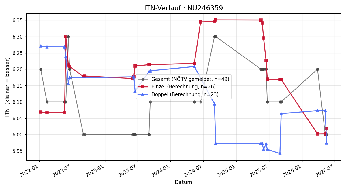 ITN-Verlauf Matthias Stöger