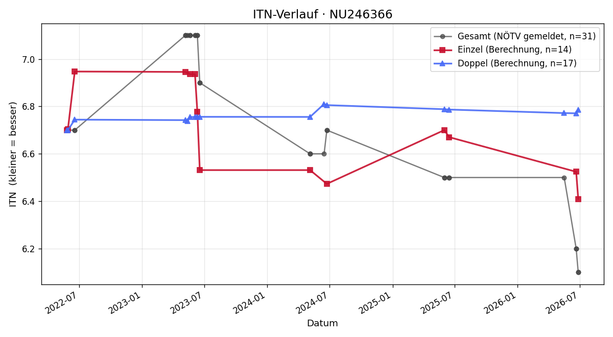 ITN-Verlauf Rafael Hiemetzberger