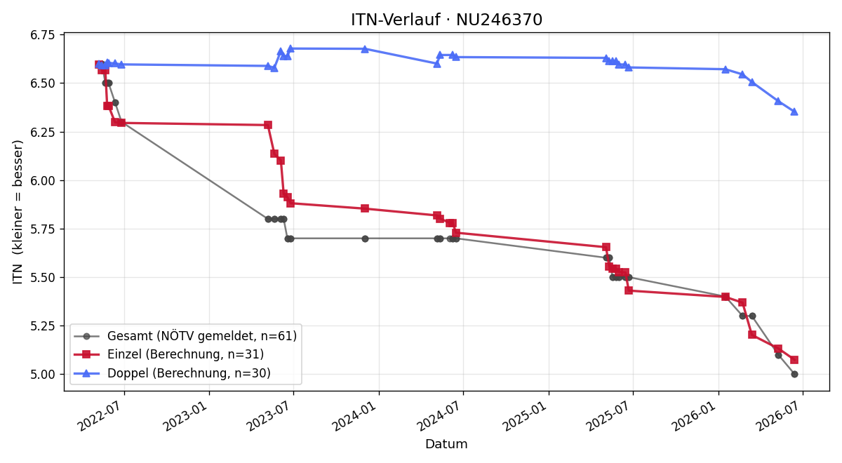 ITN-Verlauf Florian Gruber