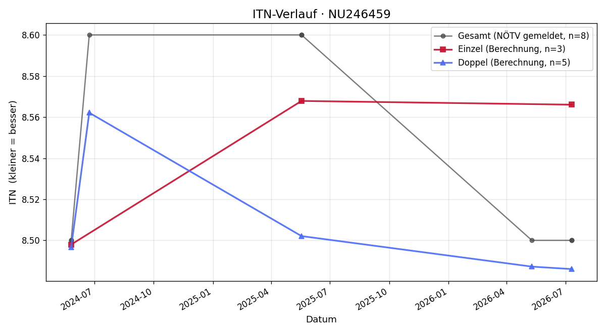 ITN-Verlauf Maximilian Auer