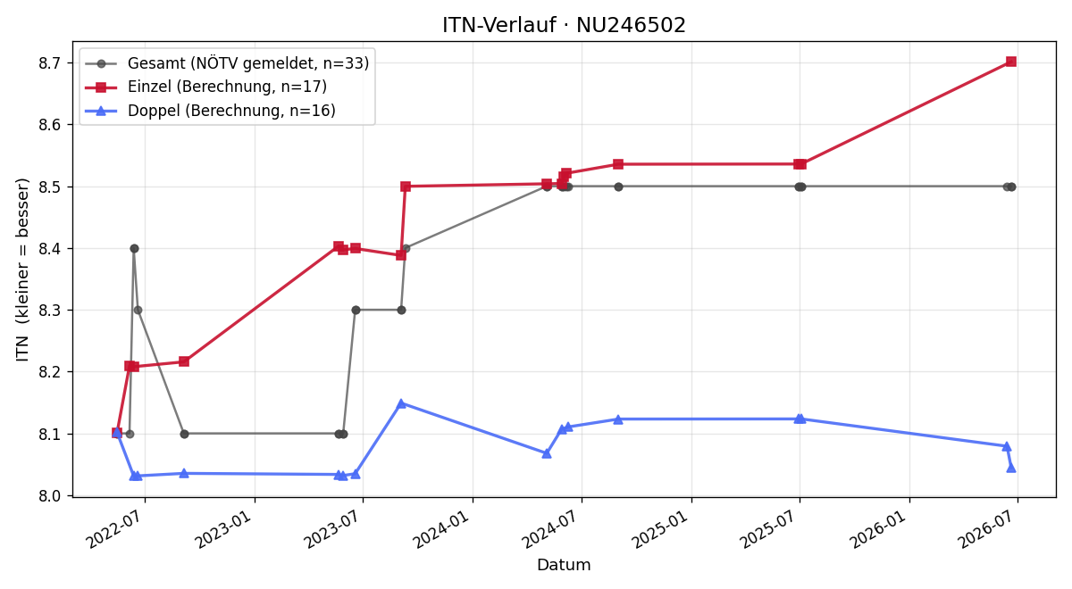 ITN-Verlauf Walter Berger