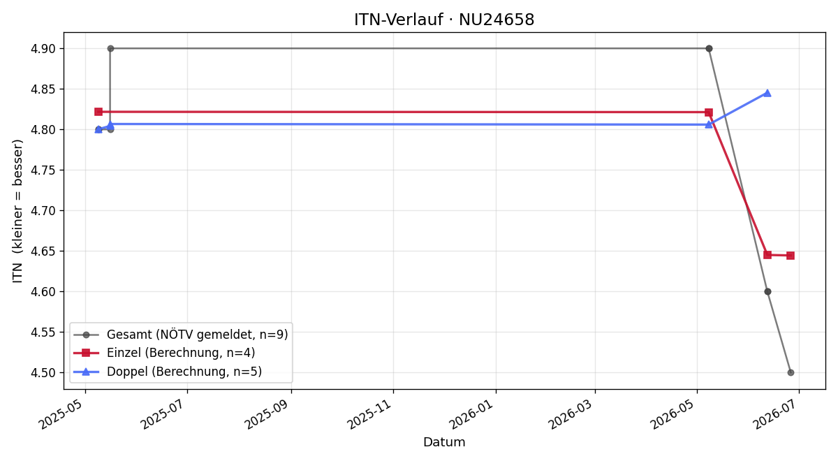 ITN-Verlauf Peter Steurer