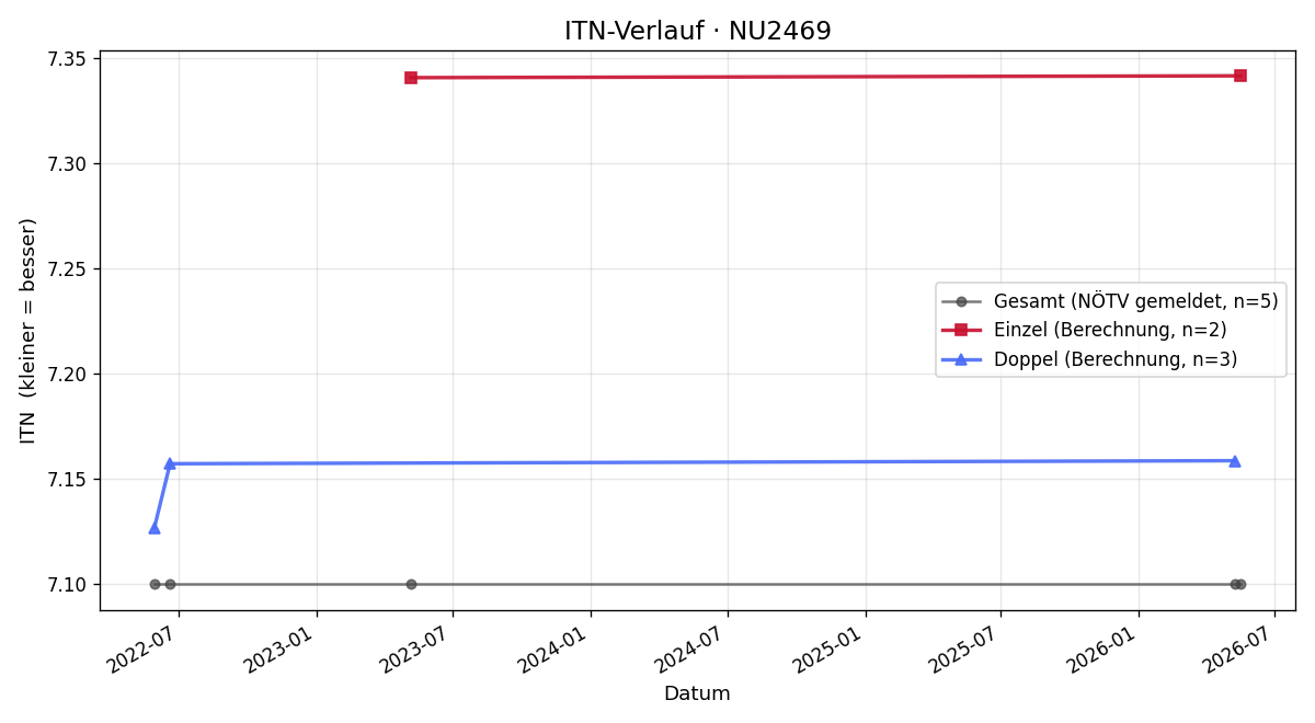 ITN-Verlauf Christian Aigner