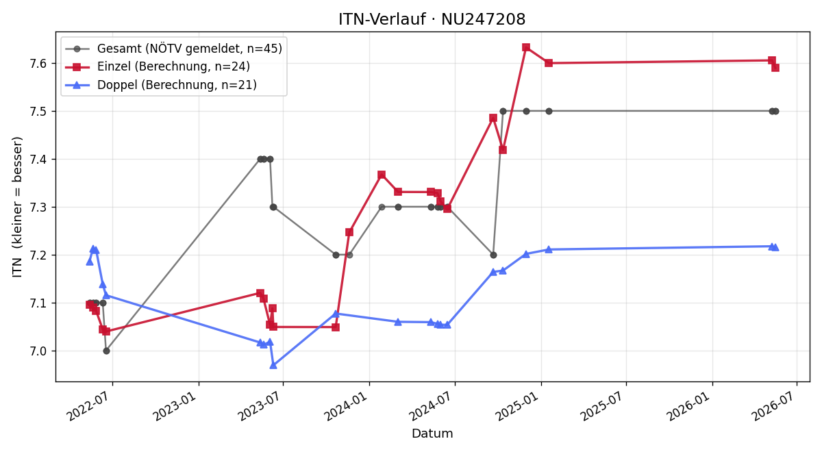 ITN-Verlauf Jasmin Scherzer