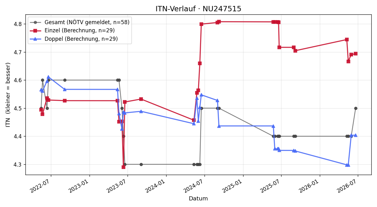 ITN-Verlauf Dominik Döller
