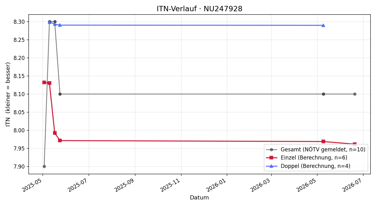 ITN-Verlauf Laura Schremser