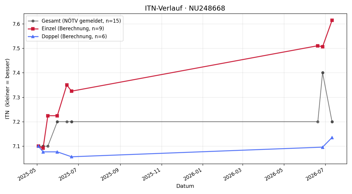 ITN-Verlauf Victoria Krenn