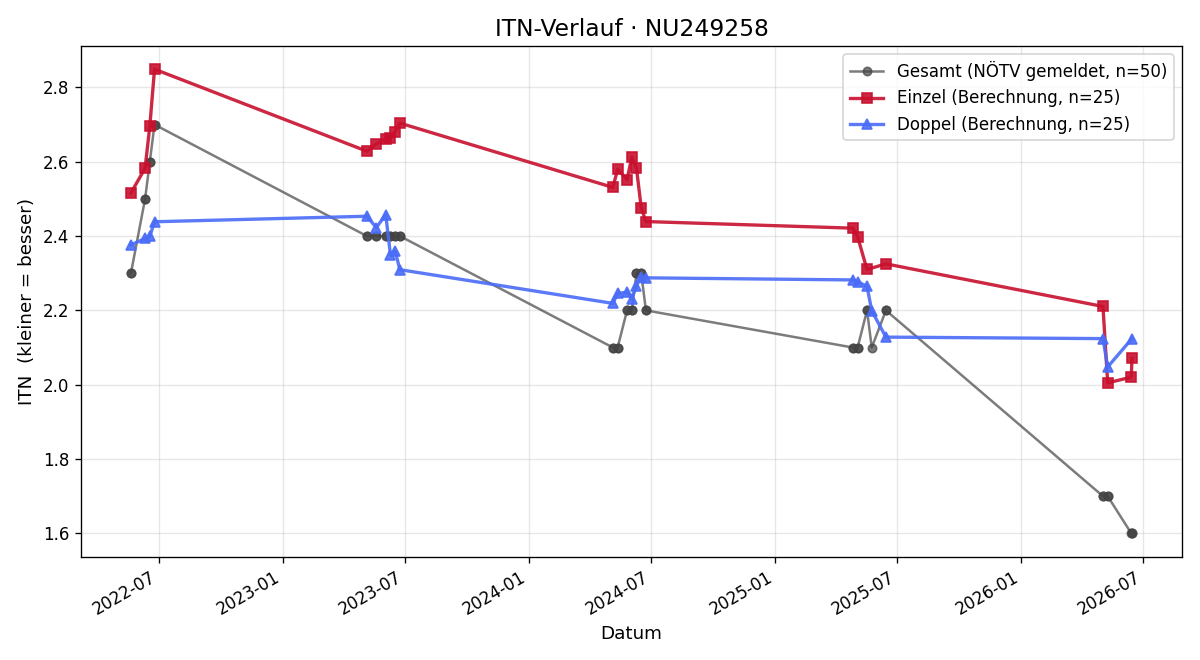 ITN-Verlauf Adrian Vorhemus