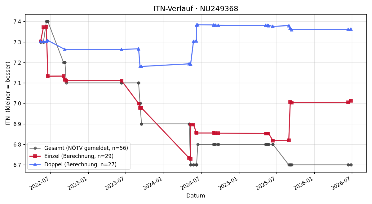 ITN-Verlauf Milo Chiarini