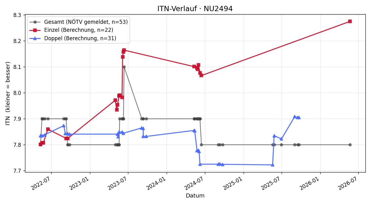 ITN-Verlauf Roberto Chebba