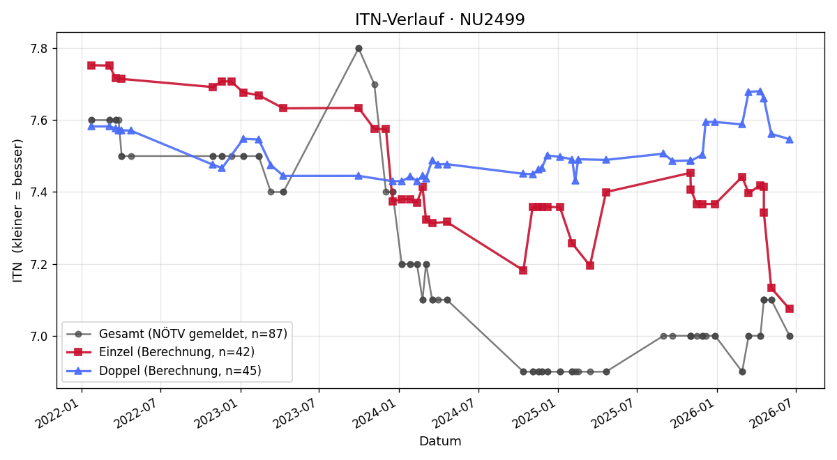 ITN-Verlauf Christine Mannsberger