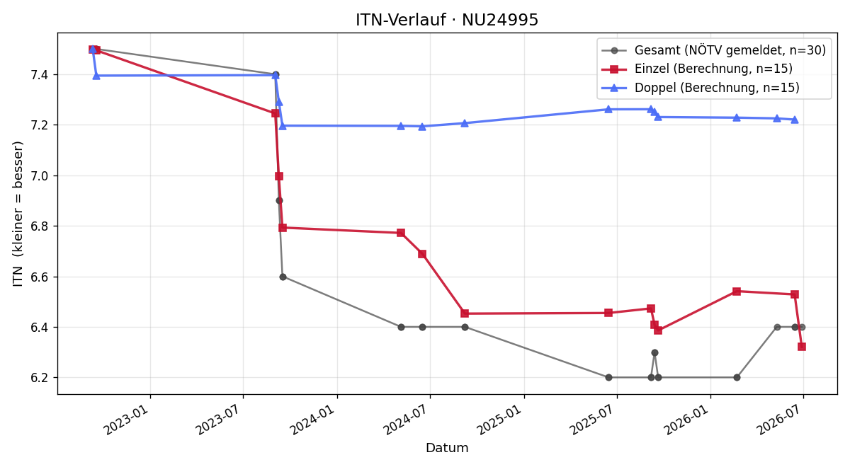 ITN-Verlauf Georg Kamhuber