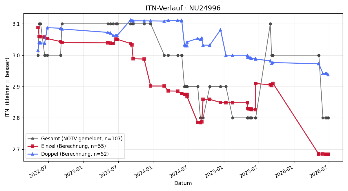ITN-Verlauf Norbert Arthold