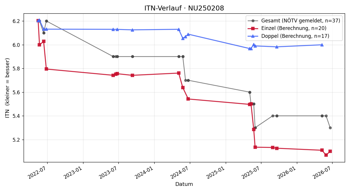 ITN-Verlauf Wolfgang Fölsner