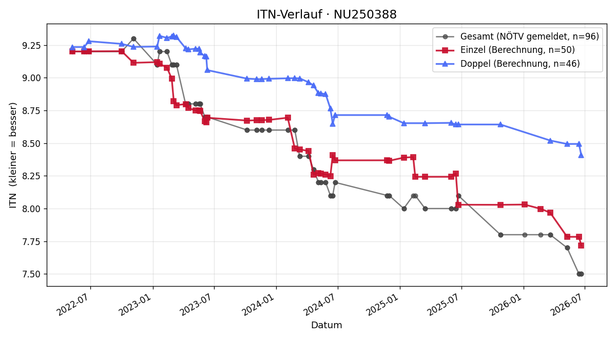 ITN-Verlauf Brian Freunek