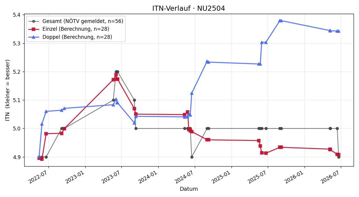 ITN-Verlauf Stefan Riedl