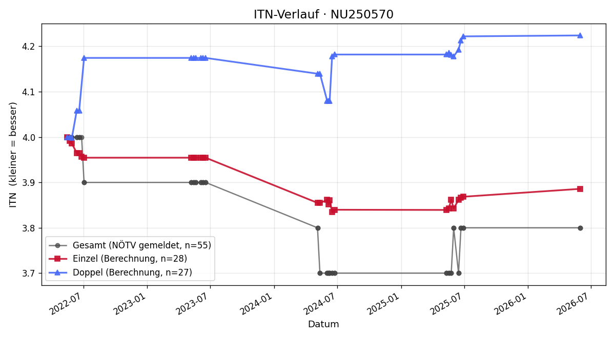 ITN-Verlauf Phillip Reither