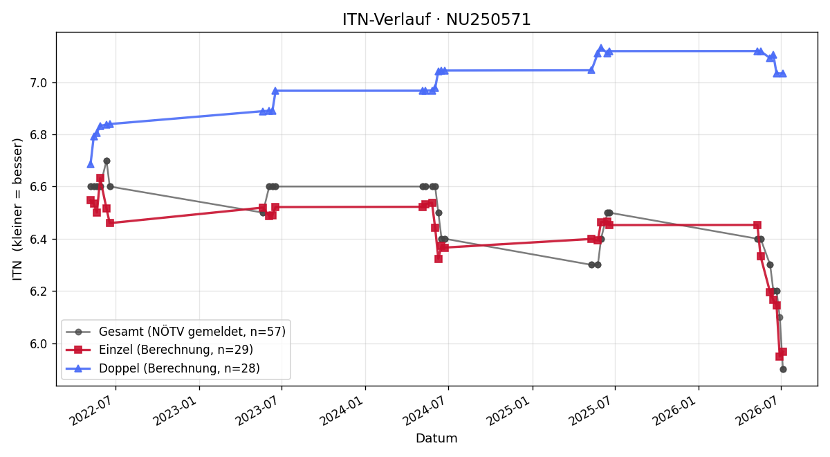 ITN-Verlauf Moritz Hessenberger
