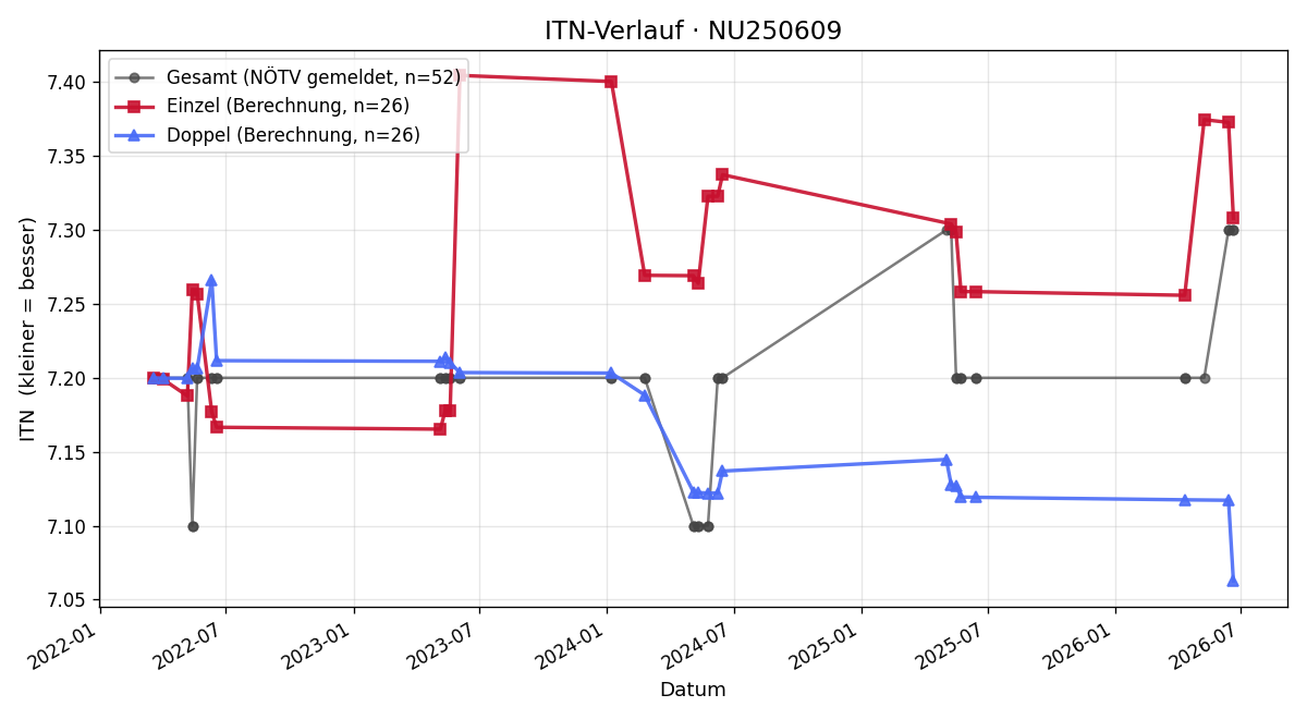 ITN-Verlauf Laura Lechner