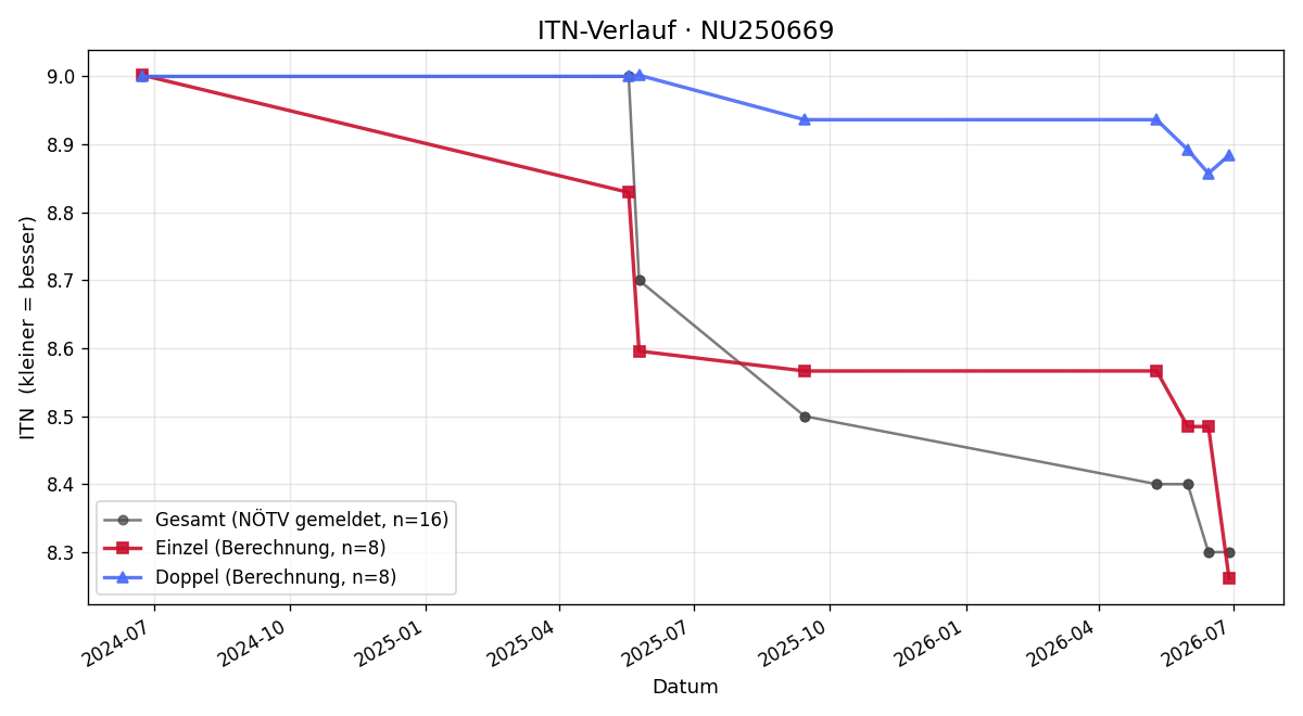 ITN-Verlauf Alexander Tuma