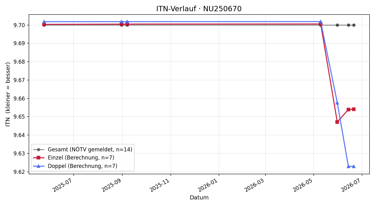 ITN-Verlauf Stefan Stiller