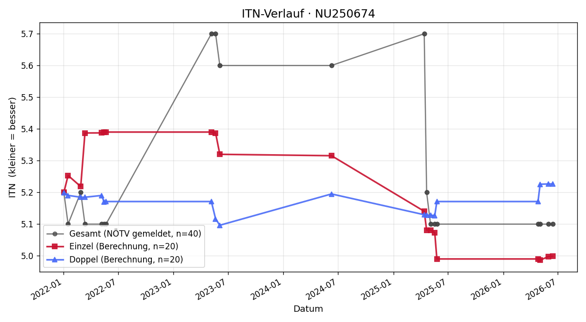 ITN-Verlauf Patrick Gantner