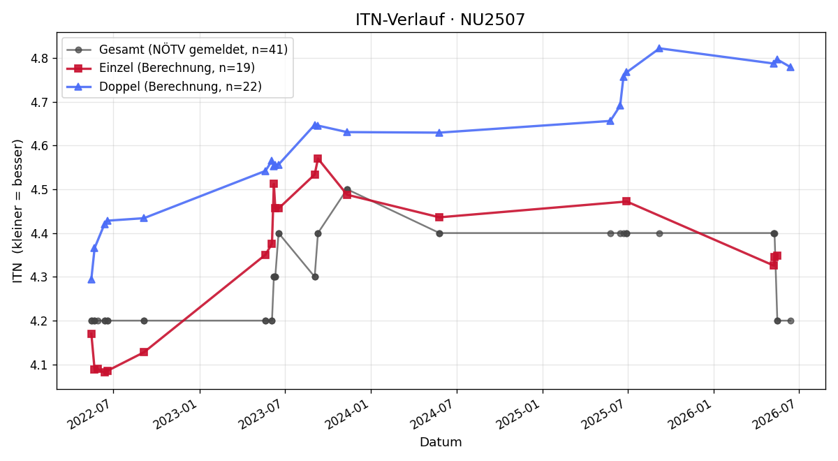 ITN-Verlauf Christian Hemmelmeyer