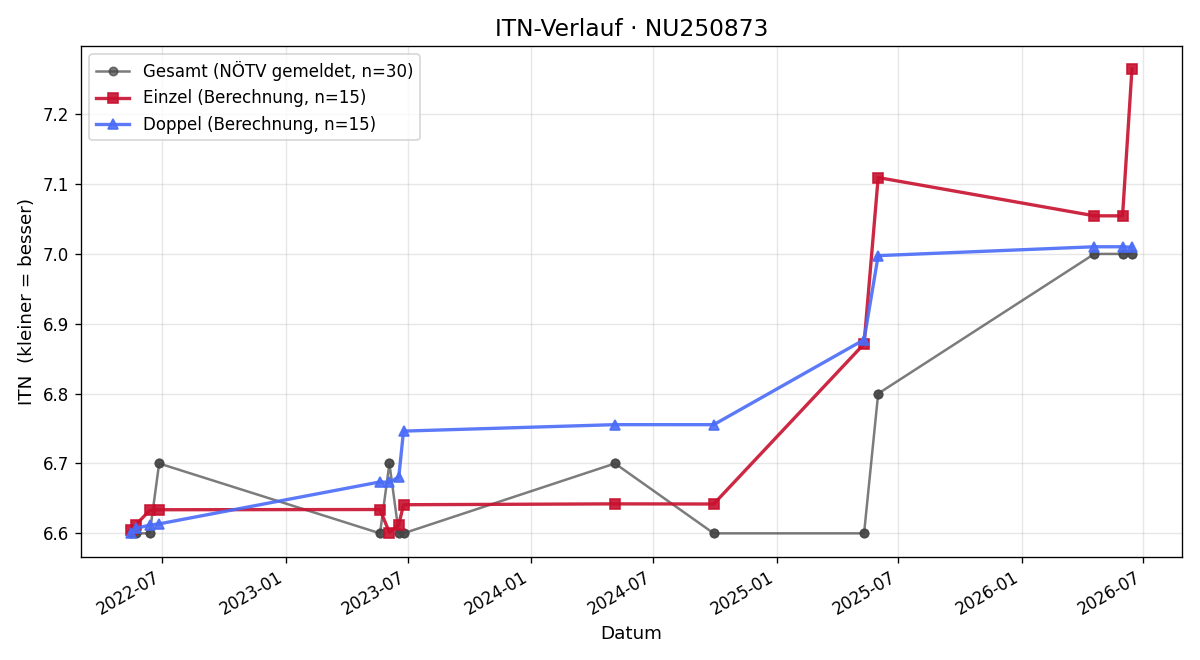 ITN-Verlauf Roland Paschinger